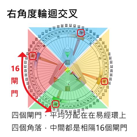 右角度交叉之四方之路|【人類圖】角度 Angles